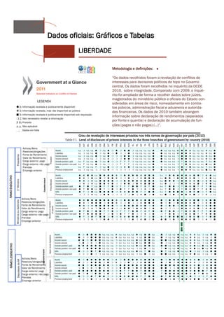 Dados oficiais: Gráficos e Tabelas
                                                                                            LIBERDADE

                                                                                                                  Metodologia e definições:

                                                                                                                  “Os dados recolhidos focam a revelação de conflitos de
                                                                                                                  interesses para decisores políticos de topo no Governo
                                                                                                                  central. Os dados foram recolhidos no inquérito da OCDE
                                                                                                                  2010, sobre integridade. Comparado com 2009, o inqué-
                                                                                                                  rito foi ampliado de forma a recolher dados sobre juízes,
                                                                                                                  magistrados do ministério público e oficiais do Estado con-
                                                         LEGENDA
                                                                                                                  siderados em áreas de risco, nomeadamente em contra-
                                            Informação revelada e publicamente disponível                         tos púbicos, administração fiscal e aduaneira e autorida-
                                            Informação revelada, mas não disponível ao público
                                                                                                                  des financeiras. Os dados de 2010 também abrangem
                                            Informação revelada e publicamente disponível sob requisição
                                                                                                                  informação sobre declaração de rendimentos (separados
                                            Não necessário revelar a informação
                                            Proibido
                                                                                                                  por fonte e quantia) e declaração de acumulação de fun-
                                            Não aplicável                                                         ções (pagas e não pagas) (…)”.
                                            Dados em falta

                                                                                            Grau de revelação de interesses privados nos três ramos de governação por país (2010)


                                             Activos/Bens
                                             Passivos(obrigações
                                             Fonte de Rendimento
                    Presidente




                                             Valor do Rendimento
                                             Cargo externo: pago
                                             Cargo externo: não pago
                                             Prendas
                                             Emprego anterior
RAMO EXECUTIVO

                    1º Ministro




                                            Activos/Bens
                    Ministros ou Gabinete




                                            Passivos/obrigações
                                            Fonte de Rendimento
                                            Valor do Rendimento
                                            Cargo externo: pago
                                            Cargo externo: não pago
                                            Prendas
                                            Emprego anterior
 RAMO LEGISLATIVO




                                            Activos/Bens
                       Deputasos da AR




                                            Passivos/obrigações
                                            Fonte de Rendimento
                                            Valor do Rendimento
                                            Cargo externo: pago
                                            Cargo externo: não pago
                                            Prendas
                                            Emprego anterior
 