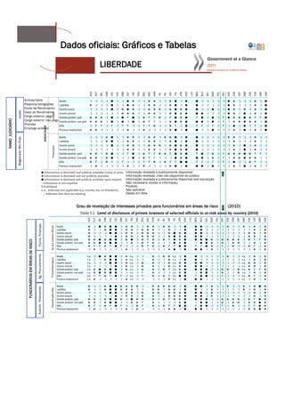 Dados oficiais: Gráficos e Tabelas
                                                                                                                   LIBERDADE


                                         Activos/bens
                                         Passivos/obrigações
                                         Fonte de Rendimento
                                         Valor do Rendimento
                  Juizes




                                         Cargo externo: pago
                                         Cargo externo: não pago
RAMO JUDICIÁRIO




                                         Prendas
                                         Emprego anterior
                  Magistrado Min Publ.




                                                                                                                                 Informação revelada e publicamente disponível
                                                                                                                                 Informação revelada, mas não disponível ao público
                                                                                                                                 Informação revelada e publicamente disponível sob requisição
                                                                                                                                 Não necessário revelar a informação
                                                                                                                                 Proibido
                                                                                                                                 Não aplicável
                                                                                                                                 Dados em falta


                                                                                                       Grau de revelação de interesses privados para funcionários em áreas de risco             (2010)
                                                                            Funcs. Finanças
                                           FUNCIONÁRIOS EM ÁREAS DE RISCO

                                                                            Ag. Procuremente
                                                                            Autorid. financeiras
 