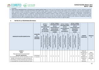CAPACITACIÓN ANUAL 2015
MAYO - LIMA
10
estudiadas.
 Actúa y piensa matemáticamente en situaciones que requieren gestionar datos que implica que los estudiantes tengan la oportunidad de cuestionar su entorno, plantearse preguntas
sobre su escuela, localidad y comunidad, de tal forma que puedan recoger, organizar y presentar datos relevantes que faciliten reconocer diferentes clases de estudio estadístico, así
como, reconocer los tipos de inferencias incluyendo el papel que desempeña la población y muestra, lo muestral y lo aleatorio en encuestas y experimentos, comprendiendo el
significado de los datos cuantitativos y cualitativos, interpretando gráficos estadísticos basados en tablas de frecuencia para datos agrupados y no agrupados. Al desarrollar esta
competencia los estudiantes serán conscientes de gestionar eficazmente los recursos con los que cuenta para realizar investigaciones movilizando un plan coherente de trabajo
organizando fichas de registro, procesando datos, analizando y obteniendo conclusiones de ellos a partir de gráficos estadísticos (gráfico circular, de barras e histogramas), medidas de
tendencia central así como la probabilidad mediante los experimentos aleatorios, el espacio muestral, los sucesos y la regla de Laplace.
II. MATRIZ DE LA PROGRAMACIÓN ANUAL:
UNIDAD/SITUACIÓN SIGNIFICATIVA
DURACIÓN
EN
SEMANAS
/SESIONES
ACTÚA Y
PIENSA
MATEMÁTICAM
ENTE EN
SITUACIONES
DE CANTIDAD
ACTÚA Y PIENSA
MATEMÁTICAME
NTE EN
SITUACIONES DE
REGULARIDAD
EQUIVALENCIA Y
CAMBIO
ACTÚA Y PIENSA
MATEMÁTICAME
NTE EN
SITUACIONES DE
FORMA Y
MOVIMIENTO
ACTÚA Y PIENSA
MATEMÁTICAME
NTE EN
SITUACIONES QUE
REQUIEREN
GESTIONAR
DATOS
CAMPOS
TEMÁTICOS
PRODUCT
O
Matematizasituaciones
Comunicayrepresentaideas
matemáticas
Elaborayusaestrategias
Razonayargumentagenerando
ideasmatemáticas
Matematizasituaciones
Comunicayrepresentaideas
matemáticas
Elaborayusaestrategias
Razonayargumentagenerando
ideasmatemáticas
Matematizasituaciones
Comunicayrepresentaideas
matemáticas
Elaborayusaestrategias
Razonayargumentagenerando
ideasmatemáticas
Matematizasituaciones
Comunicayrepresentaideas
matemáticas
Elaborayusaestrategias
Razonayargumentagenerando
ideasmatemáticas
Unidad 1
Título
"Nos alimentamos correctamente"
Situación significativa:
(Los estudiantes de 1ero de secundaria, en este
sentido, se encuentran en pleno proceso de
crecimiento y se hace necesario que conozcan
la necesidad de una buena alimentación para
4 semanas/
11 sesiones
X X X X X X X X X X X
Tablas de
frecuencias y
gráfico de
barras
Medidas de
tendencia
central
Números
Panel
informativ
o sobre
una sana
alimentaci
ón
 