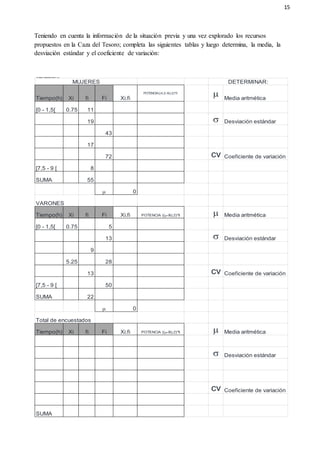 15
Teniendo en cuenta la información de la situación previa y una vez explorado los recursos
propuestos en la Caza del Tesoro; completa las siguientes tablas y luego determina, la media, la
desviación estándar y el coeficiente de variación:
ANEXO 1
Tiempo(h) Xi fi Fi Xi.fi
POTENCIA((4,2-Xi);2)*fi
m Media aritmética
[0 - 1,5[ 0.75 11
19 s Desviación estándar
43
17
72 cv Coeficiente de variación
[7,5 - 9 [ 8
SUMA 55
m 0
VARONES
Tiempo(h) Xi fi Fi Xi.fi POTENCIA ((m-Xi);2)*fi m Media aritmética
[0 - 1,5[ 0.75 5
13 s Desviación estándar
9
5.25 28
13 cv Coeficiente de variación
[7,5 - 9 [ 50
SUMA 22
m 0
Total de encuestados
Tiempo(h) Xi fi Fi Xi.fi POTENCIA ((m-Xi);2)*fi m Media aritmética
s Desviación estándar
cv Coeficiente de variación
SUMA
MUJERES
Teniendo en cuenta el enunciado de la situación de
aprendizaje: "Mejoremos nuestro informe de
investigación" p (344) del C.T.,
Una vez explorado los recursos propuestos en el archivo medidas de
dispersion:Completa las siguientes tablas.
Luego determina, la media, la desviación estándar y el coeficiente de
variación.
Práctica dirigida de medidas de dispersión
DETERMINAR:
 