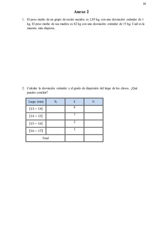 16
Anexo 2
1. El peso medio de un grupo de recién nacidos es 2,85 kg, con una desviación estándar de 1
kg. El peso medio de sus madres es 62 kg con una desviación estándar de 15 kg. Cuál es la
muestra más dispersa.
2. Calcular la desviación estándar y el grado de dispersión del largo de los clavos. ¿Qué
puedes concluir?
Largo (mm) Xi fi Fi
[13 − 14[ 8
[14 − 15[ 7
[15 − 16[ 2
⟦16 − 17⟧ 3
Total
 
