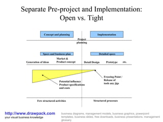 Separate Pre-project and Implementation: Open vs. Tight http://www.drawpack.com your visual business knowledge business diagrams, management models, business graphics, powerpoint templates, business slides, free downloads, business presentations, management glossary Concept and planning Implementation Project planning Specs and business plan Detailed specs Generation of ideas Market & Product concept Detail Design Prototype etc. Potential influence Product specifications and costs Freezing Point / Release of tools any jigs Few structured activities Structured processes 