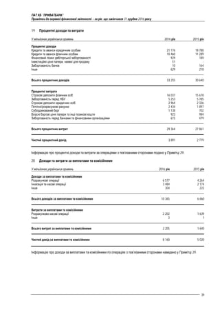 ПАТ КБ "ПРИВАТБАНК"
Примітки до окремої фінансової звітності – за рік, що закінчився 31 грудня 2016 року
39
19 Процентні доходи та витрати
У мільйонах українських гривень 2016 рік 2015 рік
Процентні доходи
Кредити та аванси юридичним особам 21 176 18 780
Кредити та аванси фізичним особам 10 460 11 289
Фінансовий лізинг дебіторської заборгованості 929 189
Інвестиційні цінні папери, наявні для продажу 51 -
Заборгованість банків 10 164
Інше 629 218
Всього процентних доходів 33 255 30 640
Процентні витрати
Строкові депозити фізичних осіб 16 037 15 678
Заборгованість перед НБУ 5 253 5 785
Строкові депозити юридичних осіб 2 964 2 336
Поточні/розрахункові рахунки 2 434 1 897
Субординований борг 1 138 702
Власні боргові цінні папери та інші позикові кошти 923 984
Заборгованість перед банками та фінансовими організаціями 615 479
Всього процентних витрат 29 364 27 861
Чистий процентний дохід 3 891 2 779
Інформацію про процентні доходи та витрати за операціями з пов’язаними сторонами подано у Примітці 29.
20 Доходи та витрати за виплатами та комісійними
У мільйонах українських гривень 2016 рік 2015 рік
Доходи за виплатами та комісійними
Розрахункові операції 6 577 4 264
Інкасація та касові операції 3 484 2 174
Інше 304 222
Всього доходів за виплатами та комісійними 10 365 6 660
Витрати за виплатами та комісійними
Розрахунково-касові операції 2 202 1 639
Інше 3 1
Всього витрат за виплатами та комісійними 2 205 1 640
Чистий дохід за виплатами та комісійними 8 160 5 020
Інформацію про доходи за виплатами та комісійними по операціях з пов’язаними сторонами наведено у Примітці 29.
 