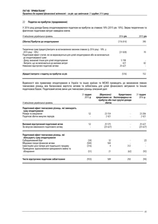 ПАТ КБ "ПРИВАТБАНК"
Примітки до окремої фінансової звітності – за рік, що закінчився 31 грудня 2016 року
41
22 Податок на прибуток (продовження)
У 2016 році доходи Банку оподатковувалися податком на прибуток за ставкою 18% (2015 рік: 18%). Звірка теоретичних та
фактичних податкових витрат наведена нижче.
У мільйонах українських гривень 2016 рік 2015 рік
(Збиток)/Прибуток до оподаткування (176 814) 390
Теоретична сума (кредиту)/витрати за встановленою законом ставкою (у 2016 році - 18%, у
2015 році - 18%) (31 828) 70
Податковий ефект статей, які не вираховуються для цілей оподаткування або не включаються
до оподатковуваної суми:
- Дохід, визнаний тільки для цілей оподаткування 5 198 -
- Витрати, що не включаються до валових витрат 427 82
Невизнані відстрочені податкові активи 25 627 -
(Кредит)/витрати з податку на прибуток за рік (576) 152
Відмінності між правилами оподаткування в Україні та інших країнах та МСФЗ призводять до виникнення певних
тимчасових різниць між балансовою вартістю активів та зобов’язань для цілей фінансового звітування та їхньою
податковою базою. Податковий вплив зміни цих тимчасових різниць описаний далі:
У мільйонах українських гривень
31 грудня
2015 р.
(Віднесено)/
кредитовано на
прибуток або
збиток
Кредитовано
безпосередньо на
інші сукупні доходи
31 грудня
2016 р.
Податковий ефект тимчасових різниць, які зменшують
суму оподаткування
Резерв та знецінення 52 23 154 - 23 206
Податкові збитки минулих періодів - 2 421 - 2 421
Валовий відстрочений податковий актив 52 25 575 - 25 627
За мінусом невизнаного податкового активу - (25 627) - (25 627)
Податковий ефект тимчасових різниць, які
збільшують суму оподаткування
Субординований борг (34) 32 - (2)
Вбудовані похідні фінансові активи (584) 584 - -
Інвестиційні цінні папери для подальшого продажу (316) 4 312 -
Приміщення, вдосконалення орендованого майна та
обладнання (51) 21 (62) (92)
Чисте відстрочене податкове зобов’язання (933) 589 250 (94)
 