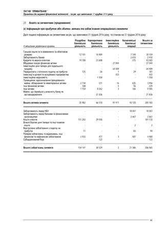 ПАТ КБ "ПРИВАТБАНК"
Примітки до окремої фінансової звітності – за рік, що закінчився 31 грудня 2016 року
44
23 Аналіз за сегментами (продовження)
(г) Інформація про прибуток або збитки, активи та зобов’язання операційного сегмента
Далі подано інформацію за сегментами за рік, що закінчився 31 грудня 2016 року, та станом на 31 грудня 2016 року:
У мільйонах українських гривень
Роздрібна
банківська
діяльність
Корпоративна
банківська
діяльність
Інвестиційна
банківська
діяльність
Казначейські
банківські
операції
Всього за
сегментами
Грошові кошти та їх еквіваленти та обов’язкові
резерви 12 101 10 909 - 7 149 30 159
Заборгованість банків - - - 2 410 2 410
Кредити та аванси клієнтам 19 700 23 608 - 275 43 583
Вбудовані похідні фінансові активи - - 27 044 - 27 044
Інвестиційні цінні папери для подальшого
продажу - - 64 409 - 64 409
Передоплата з поточного податку на прибуток 125 26 1 29 181
Інвестиції в дочірні та асоційовані підприємства - - 433 - 433
Інвестиційна нерухомість - 1 358 - - 1 358
Приміщення, вдосконалення орендованого
майна, обладнання та нематеріальні активи 2 734 571 16 635 3 956
Інші фінансові активи 168 - 5 56 229
Інші активи 1 154 8 262 3 166 9 585
Майно, що перейшло у власність банку як
заставодержателя - 21 836 - - 21 836
Всього активів сегмента 35 982 66 570 91 911 10 720 205 183
Заборгованість перед НБУ - - - 18 047 18 047
Заборгованість перед банками та фінансовими
організаціями - - - 2 667 2 667
Кошти клієнтів 151 203 29 930 - - 181 133
Власні боргові цінні папери та інші позикові
кошти - - - 2 2
Відстрочене зобов’язання з податку на
прибуток 11 - - 83 94
Резерви зобов’язань та відрахувань, інші
фінансові та нефінансові зобов’язання 2 933 477 3 587 4 000
Субординований борг - 122 - - 122
Всього зобов’язань сегмента 154 147 30 529 3 21 386 206 065
 
