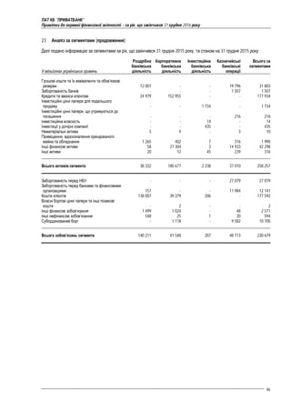 ПАТ КБ "ПРИВАТБАНК"
Примітки до окремої фінансової звітності – за рік, що закінчився 31 грудня 2016 року
46
23 Аналіз за сегментами (продовження)
Далі подано інформацію за сегментами за рік, що закінчився 31 грудня 2015 року, та станом на 31 грудня 2015 року:
У мільйонах українських гривень
Роздрібна
банківська
діяльність
Корпоративна
банківська
діяльність
Інвестиційна
банківська
діяльність
Казначейські
банківські
операції
Всього за
сегментами
Грошові кошти та їх еквіваленти та обов’язкові
резерви 12 007 - - 19 796 31 803
Заборгованість банків - - - 1 507 1 507
Кредити та аванси клієнтам 24 979 152 955 - - 177 934
Інвестиційні цінні папери для подальшого
продажу - - 1 734 - 1 734
Інвестиційні цінні папери, що утримуються до
погашення - - - 216 216
Інвестиційна власність - - 14 - 14
Інвестиції у дочірні компанії - - 435 - 435
Нематеріальні активи 3 4 - 3 10
Приміщення, вдосконалення орендованого
майна та обладнання 1 265 402 7 316 1 990
Інші фінансові активи 58 27 304 3 14 933 42 298
Інші активи 20 12 45 239 316
Всього активів сегмента 38 332 180 677 2 238 37 010 258 257
Заборгованість перед НБУ - - - 27 079 27 079
Заборгованість перед банками та фінансовими
організаціями 157 - - 11 984 12 141
Кошти клієнтів 138 007 39 379 206 - 177 592
Власні боргові цінні папери та інші позикові
кошти - 2 - - 2
Інші фінансові зобов’язання 1 499 1 024 - 48 2 571
Інші нефінансові зобов’язання 548 25 1 20 594
Субординований борг - 1 118 - 9 582 10 700
Всього зобов’язань сегмента 140 211 41 548 207 48 713 230 679
 