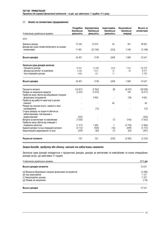 ПАТ КБ "ПРИВАТБАНК"
Примітки до окремої фінансової звітності – за рік, що закінчився 31 грудня 2016 року
47
23 Аналіз за сегментами (продовження)
У мільйонах українських гривень
Роздрібна
банківська
діяльність
Корпоративна
банківська
діяльність
Інвестиційна
банківська
діяльність
Казначейські
банківські
операції
Всього за
сегментами
2015
Зовнішні доходи 15 326 23 074 64 361 38 825
Доходи від інших сегментів/(витрати за іншими
сегментами) 11 081 (23 184) (333) 7 248 (5 188)
Всього доходів 26 407 (110) (269) 7 609 33 637
Загальна сума доходів включає:
- Процентні доходи 18 267 (2 244) (333) 7 524 23 214
- Доходи від виплат та комісійних 6 320 1 813 53 85 8 271
- Інші операційні доходи 1 820 321 11 - 2 152
Всього доходів 26 407 (110) (269) 7 609 33 637
Процентні витрати (16 821) (2 962) (8) (8 247) (28 038)
Резерв на знецінення кредитів (2 031) (7 074) - 194 (8 911)
Прибутки мінус збитки від вбудованих похідних
фінансових інструментів - 9 903 - (78) 9 825
Прибуток від вибуття інвестиції в дочірні
компанії - - 60 - 60
Резерв під грошові кошти, наявність яких
підтверджена - (13) - - (13)
Сторно резерву на покриття збитків за
зобов’язаннями, пов’язаними з
кредитуванням (203) - - - (203)
Витрати за виплатами та комісійними (1 505) - (1) (146) (1 652)
Прибутки мінус збитки від операцій з
іноземною валютою (1 317) 1 600 1 (2 150) (1 866)
Адміністративні та інші операційні витрати (4 112) (930) (16) (699) (5 757)
Амортизаційні відрахування та знос (259) (82) (1) (65) (407)
Результат сегмента 159 332 (234) (3 582) (3 325)
Звірка доходів, прибутку або збитку, активів та зобов’язань сегмента
Загальна сума доходів складається з процентних доходів, доходів за виплатами та комісійними та інших операційних
доходів за рік, що закінчився 31 грудня:
У мільйонах українських гривень 2015 рік
Всього доходів сегментів 33 637
(а) Визнання вбудованих похідних фінансових інструментів (2 280)
(в) Інші коригування 1 121
(г) Нерозподілені доходи 5 187
(д) Резерв на знецінення (118)
Всього доходів 37 547
 