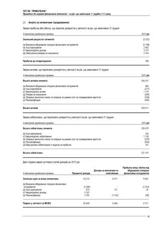 ПАТ КБ "ПРИВАТБАНК"
Примітки до окремої фінансової звітності – за рік, що закінчився 31 грудня 2016 року
48
23 Аналіз за сегментами (продовження)
Звірка прибутку або збитку, що підлягає розкриттю у звітності за рік, що закінчився 31 грудня:
У мільйонах українських гривень 2015 рік
Загальний результат сегментів (3 325)
(а) Визнання вбудованих похідних фінансових інструментів (5 198)
(в) Інші коригування 2 402
(г) Нерозподілені доходи 3 747
(д) Зменшення резерву на знецінення 2 764
Прибуток до оподаткування 390
Звірка активів, що підлягають розкриттю у звітності за рік, що закінчився 31 грудня:
У мільйонах українських гривень 2015 рік
Всього активів сегмента 258 257
(а) Визнання вбудованих похідних фінансових інструментів 684
(в) Інші коригування (217)
(г) Нерозподілені активи 1 119
(д) Резерв на знецінення (289)
(е) Операції валютного свопу та операції на умовах спот за справедливою вартістю (358)
(є) Рекласифікація (585)
Всього активів 258 611
Звірка зобов’язань, що підлягають розкриттю у звітності за рік, що закінчився 31 грудня:
У мільйонах українських гривень 2015 рік
Всього зобов’язань сегмента 230 679
(в) Інші коригування 166
(г) Нерозподілені зобов'язання 1 158
(е) Операції валютного свопу та операції на умовах спот за справедливою вартістю (479)
(є) Рекласифікація (584)
(ж) Відстрочене зобов’язання з податку на прибуток 161
Всього зобов’язань 231 101
Далі подана звірка суттєвих статей доходів за 2015 рік:
У мільйонах українських гривень Процентні доходи
Доходи за виплатами та
комісійними
Прибутки мінус збитки від
вбудованих похідних
фінансових інструментів
Загальна сума за всіма сегментами 23 214 8 271 9 825
(а) Визнання вбудованих похідних фінансових
інструментів (2 280) - (3 254)
(в) Інші коригування 814 131 36
(г) Нерозподілені доходи 5 187 - -
(є) Рекласифікація 3 705 (1 742) (90)
Подано у звітності за МСФЗ 30 640 6 660 6 517
 