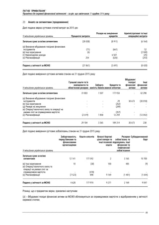 ПАТ КБ "ПРИВАТБАНК"
Примітки до окремої фінансової звітності – за рік, що закінчився 31 грудня 2016 року
49
23 Аналіз за сегментами (продовження)
Далі подана звірка суттєвих статей витрат за 2015 рік:
У мільйонах українських гривень Процентні витрати
Резерв на знецінення
кредитів
Адміністративні та інші
операційні витрати
Загальна сума за всіма сегментами (28 038) (8 911) (6 164)
(а) Визнання вбудованих похідних фінансових
інструментів (71) (661) 52
(в) Інші коригування (6) - (2 040)
(г) Нерозподілені доходи - 6 507 (25)
(є) Рекласифікація 254 (626) (243)
Подано у звітності за МСФЗ (27 861) (3 691) (8 420)
Далі подано вивірення суттєвих активів станом на 31 грудня 2015 року:
У мільйонах українських гривень
Грошові кошти та їх
еквіваленти та
обов’язкові резерви
Заборго-
ваність банків
Кредити та
аванси клієнтам
Вбудовані
похідні
фінансові
активи
Інші
фінансові
активи
Загальна сума за всіма сегментами 31 803 1 507 177 934 - 42 298
(а) Визнання вбудованих похідних фінансових
інструментів - - 29 30 673 (30 018)
(в) Інші коригування - - (262) - -
(д) Резерв на знецінення - - (289) - -
(е) Операції валютного свопу та операції на
умовах спот за справедливою вартістю - - (357) - -
(є) Рекласифікація (2 619) 1 858 12 259 - (12 042)
Подано у звітності за МСФЗ 29 184 3 365 189 314 30 673 238
Далі подано вивірення суттєвих зобов’язань станом на 31 грудня 2015 року:
У мільйонах українських гривень
Заборгованість
перед банками та
фінансовими
організаціями
Кошти клієнтів Власні боргові
цінні папери та
інші позикові
кошти
Резерви
зобов’язань та
відрахувань, інші
фінансові та
нефінансові
зобов’язання
Субординований
борг
Загальна сума за всіма
сегментами 12 141 177 592 2 3 165 10 700
(в) Інші коригування 10 (38) 100 485 (9)
(е) Операції валютного свопу та
операції на умовах спот за
справедливою вартістю - (478) - - -
(є) Рекласифікація (7 523) 898 9 169 (1 481) (1 644)
Подано у звітності за МСФЗ 4 628 177 974 9 271 2 169 9 047
Різниці, що є предметом звірки, зумовлені наступним:
(a) – Вбудовані похідні фінансові активи за МСФЗ обліковуються за справедливою вартістю з відображенням у звітності
окремою статею.
 