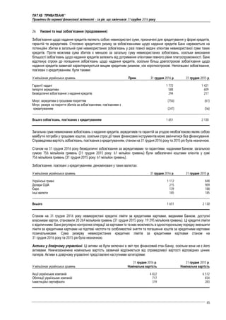 ПАТ КБ "ПРИВАТБАНК"
Примітки до окремої фінансової звітності – за рік, що закінчився 31 грудня 2016 року
65
26 Умовні та інші зобов’язання (продовження)
Зобов’язання щодо надання кредитів являють собою невикористані суми, призначені для кредитування у формі кредитів,
гарантій та акредитивів. Стосовно кредитного ризику за зобов’язаннями щодо надання кредитів Банк наражається на
потенційні збитки в загальній сумі невикористаних зобов’язань у разі повної видачі клієнтам невикористаної суми таких
кредитів. Проте можлива сума збитків є меншою за загальну суму невикористаних зобов’язань, оскільки виконання
більшості зобов’язань щодо надання кредитів залежить від дотримання клієнтами певного рівня платоспроможності. Банк
відстежує строки до погашення зобов’язань щодо надання кредитів, оскільки більш довгострокові зобов’язання щодо
надання кредитів зазвичай характеризуються вищим кредитним ризиком, ніж короткострокові. Непогашені зобов’язання,
пов’язані з кредитуванням, були такими:
У мільйонах українських гривень Прим. 31 грудня 2016 р. 31 грудня 2015 р.
Гарантії надані 1 772 1 421
Імпортні акредитиви 588 609
Безвідкличні зобов’язання з надання кредитів 294 217
Мінус: акредитиви з грошовим покриттям (756) (61)
Мінус: резерв на покриття збитків за зобов’язаннями, пов’язаними з
кредитуванням (247) (56)
Всього зобов’язань, пов’язаних з кредитуванням 1 651 2 130
Загальна сума невиконаних зобов’язань з надання кредитів, акредитивів та гарантій за угодою необов’язково являє собою
майбутні потреби у грошових коштах, оскільки строк дії таких фінансових інструментів може закінчитися без фінансування.
Справедлива вартість зобов’язань, пов’язаних з кредитуванням, станом на 31 грудня 2016 року та 2015 рік була незначною.
Станом на 31 грудня 2016 року безвідкличні зобов’язання за акредитивами та гарантіями, наданими Банком, загальною
сумою 756 мільйонів гривень (31 грудня 2015 року: 61 мільйон гривень) були забезпечені коштами клієнтів у сумі
756 мільйонів гривень (31 грудня 2015 року: 61 мільйон гривень).
Зобов’язання, пов’язані з кредитуванням, деноміновані у таких валютах:
У мільйонах українських гривень 31 грудня 2016 р. 31 грудня 2015 р.
Українські гривні 1 112 848
Долари США 215 909
Євро 139 188
Інші валюти 185 185
Всього 1 651 2 130
Станом на 31 грудня 2016 року невикористані кредитні ліміти за кредитними картками, виданими Банком, доступні
власникам карток, становили 20 264 мільйонів гривень (31 грудня 2015 року: 19 295 мільйонів гривень). Ці кредитні ліміти
є відкличними. Банк регулярно контролює операції за картками та та має можливість в односторонньому порядку зменшити
ліміти за кредитними картками на підставі частоти та особливостей зняття та погашення коштів за кредитними картками
позичальниками. Сума резерву невикористаних кредитних лімітів за кредитними картками станом на
31 грудня 2016 року та 2015 рік була незначною.
Активи у довірчому управлінні. Ці активи не були включені в звіт про фінансовий стан Банку, оскільки вони не є його
активами. Нижчезазначена номінальна вартість зазвичай відрізняється від справедливої вартості відповідних цінних
паперів. Активи в довірчому управлінні представлені наступними категоріями:
У мільйонах українських гривень
31 грудня 2016 р.
Номінальна вартість
31 грудня 2015 р.
Номінальна вартість
Акції українських компаній 4 822 6 512
Облігації українських компаній 717 834
Інвестиційні сертифікати 319 283
 