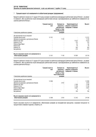 ПАТ КБ "ПРИВАТБАНК"
Примітки до окремої фінансової звітності – за рік, що закінчився 31 грудня 2016 року
23
7 Грошові кошти та їх еквіваленти та обов’язкові резерви (продовження)
Кредитні рейтинги станом на 31 грудня 2016 року основані на рейтингах міжнародної рейтингової агенції Moody’s, за умови
їх наявності, або на рейтингах інших міжнародних рейтингових агенцій, трансформованих до найближчого еквівалента за
шкалою рейтингів Moody’s:
У мільйонах українських гривень
Грошові кошти в
касі
Залишки на
рахунках у
центральних
банках, у тому
числі обов’язкові
резерви
Кореспондентські
рахунки та депозити
«овернайт» в банках
Всього
Не прострочені та не знецінені
Грошові кошти в касі 12 101 - - 12 101
Залишки на рахунках у центральних банках - 7 149 - 7 149
Рейтинг Аа1-Аа3 - - 9 523 9 523
Рейтинг А1-А3 - - 732 732
Рейтинг Ваа2-Ваа3 - - 52 52
Рейтинг В3 - - 19 19
Рейтинг Са - - 364 364
Без рейтингу - - 219 219
Всього грошових коштів та їх еквівалентів та
обов’язкових резервів 12 101 7 149 10 909 30 159
Кредитні рейтинги станом на 31 грудня 2015 року основані на рейтингах міжнародної рейтингової агенції Moody’s, за умови
їх наявності, або на рейтингах інших міжнародних рейтингових агенцій, трансформованих до найближчого еквівалента за
шкалою рейтингів Moody’s:
У мільйонах українських гривень
Грошові кошти в
касі
Залишки на
рахунках у
центральних
банках, у тому
числі обов’язкові
резерви
Кореспондентські
рахунки та депозити
«овернайт» в банках
Всього
Не прострочені та не знецінені
Грошові кошти в касі 12 008 - - 12 008
Залишки на рахунках у центральних банках - 3 934 - 3 934
Рейтинг Аа1-Аа3 - - 2 708 2 708
Рейтинг А1-А3 - - 5 728 5 728
Рейтинг Ваа1-Ваа3 - - 4 607 4 607
Рейтинг В1-В3 - - 3 3
Без рейтингу - - 196 196
Всього грошових коштів та їх еквівалентів та
обов’язкових резервів 12 008 3 934 13 242 29 184
Аналіз грошових коштів та їх еквівалентів і обов’язкових резервів за географічним принципом, строками погашення та
процентними ставками поданий у Примітці 24.
 