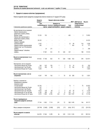 ПАТ КБ "ПРИВАТБАНК"
Примітки до окремої фінансової звітності – за рік, що закінчився 31 грудня 2016 року
29
9 Кредити та аванси клієнтам (продовження)
Нижче поданий аналіз кредитів за кредитною якістю станом на 31 грудня 2015 року:
Кредити
юридич-
Кредити фізичним особам
МСП Дебіторська Всього
У мільйонах українських гривень
ним
особамКредитні
картки
Іпотечні
кредити
Кредити на
придбання
автомобіля
Споживчі
кредити
Інші
кредити
заборгованість
за фінансовим
лізингом
Не прострочені та не знецінені
- Великі позичальники з
кредитною історією у Банку
більше 2 років 72 333 155 - - - 602 - 2 73 092
- Великі нові позичальники з
кредитною історією у Банку
менше 2 років 26 322 - - - - - - - 26 322
- Кредити середнім
позичальникам 2 932 - - - - 33 89 154 3 208
- Кредити малим позичальникам 266 - - - - - 464 47 777
- Кредити від 1 до 100 мільйонів
гривень - 24 271 - - - - 3 298
- Кредити менше 1 мільйона
гривень - 17 581 551 19 528 447 - 188 19 314
Всього не прострочених та не
знецінених 101 853 17 760 822 19 528 1 082 553 394 123 011
Прострочені, але не знецінені
- прострочені менше ніж 30 днів 160 543 105 1 7 35 34 43 928
- прострочені від 31 до 90 днів 2 413 206 58 - 3 23 166 10 2 879
- прострочені більше ніж 91 день 1 694 - - - - - - - 1 694
Всього прострочених, але не
знецінених 4 267 749 163 1 10 58 200 53 5 501
Кредити, визначені як
індивідуально знецінені
(загальна сума)
- не прострочені 63 744 - - - - 13 1 75 63 833
- прострочені менше ніж 30 днів 167 - - - - - - - 167
- прострочені від 31 до 90 днів 165 - - - - - - - 165
- прострочені від 91 до 180 днів 4 812 178 68 1 3 48 29 11 5 150
- прострочені від 181 до 360 днів 4 783 390 341 8 8 109 72 5 5 716
- прострочені більше ніж 361 день 4 073 1 285 6 705 232 61 338 1 397 55 14 146
Всього індивідуально
знецінених кредитів (загальна
сума) 77 744 1 853 7 114 241 72 508 1 499 146 89 177
Мінус: резерви на знецінення (20 794) (2 860) (2 800) (225) (71) (636) (917) (72) (28 375)
Всього кредитів та авансів
клієнтам 163 070 17 502 5 299 36 539 1 012 1 335 521 189 314
 