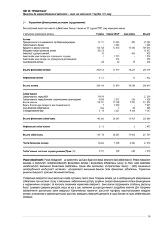 ПАТ КБ "ПРИВАТБАНК"
Примітки до окремої фінансової звітності – за рік, що закінчився 31 грудня 2016 року
58
24 Управління фінансовими ризиками (продовження)
Географічний аналіз активів та зобов’язань Банку станом на 31 грудня 2015 року наведено нижче:
У мільйонах українських гривень Україна Країни ОЕСР Інші країни Всього
Активи
Грошові кошти та їх еквіваленти та обов’язкові резерви 15 721 13 063 400 29 184
Заборгованість банків - 3 365 - 3 365
Кредити та аванси клієнтам 158 458 13 510 17 346 189 314
Вбудовані похідні фінансові активи 30 673 - - 30 673
Інвестиції у дочірні компанії 32 - 403 435
Інвестиційні цінні папери для подальшого продажу 1 1 733 - 1 734
Інвестиційні цінні папери, що утримуються до погашення - 216 - 216
Інші фінансові активи 128 32 78 238
Всього фінансових активів 205 013 31 919 18 227 255 159
Нефінансові активи 3 431 - 21 3 452
Всього активів 208 444 31 919 18 248 258 611
Зобов’язання
Заборгованість перед НБУ 27 079 - - 27 079
Заборгованість перед банками та фінансовими організаціями 2 020 2 372 236 4 628
Кошти клієнтів 159 491 11 198 7 285 177 974
Власні боргові цінні папери та інші позикові кошти 2 9 269 - 9 271
Інші фінансові зобов’язання 656 1 28 685
Субординований борг 1 118 3 521 4 408 9 047
Всього фінансових зобов’язань 190 366 26 361 11 957 228 684
Нефінансові зобов’язання 2 412 - 5 2 417
Всього зобов’язань 192 778 26 361 11 962 231 101
Чиста балансова позиція 15 666 5 558 6 286 27 510
Зобов’язання, пов’язані з кредитуванням (Прим. 26) 1 291 209 630 2 130
Ризик ліквідності. Ризик ліквідності – це ризик того, що Банк буде не в змозі виконати свої зобов'язання. Ризик ліквідності
виникає в результаті незбалансованості фінансових активів і фінансових зобов'язань Банку (в тому числі внаслідок
несвоєчасного виконання фінансових зобов'язань одним або декількома контрагентами Банку) і (або) виникнення
непередбаченої необхідності негайного і одноразового виконання Банком своїх фінансових зобов'язань. Управління
ризиком ліквідності здійснює Казначейство Банку.
Управління ліквідністю Банку включає в себе підтримку такого рівня ліквідних активів, що є необхідним для врегулювання
зобов'язань при настанні строку їх погашення; забезпечення доступу до різних джерел фінансування і плани фінансування
в надзвичайних ситуаціях; та контроль показників нормативів ліквідності. Банк прагне підтримувати стабільну ресурсну
базу і розвивати джерела ресурсів, перш за все з сум, належних до корпоративних і роздрібних клієнтів. Для підтримки
забезпечення достатнього рівня ліквідності Казначейство накопичує достатній портфель короткострокових ліквідних
активів, в основному з кореспондентських рахунків, розміщень овернайт і депозитів в інших банках та інших міжбанківських
операцій.
 