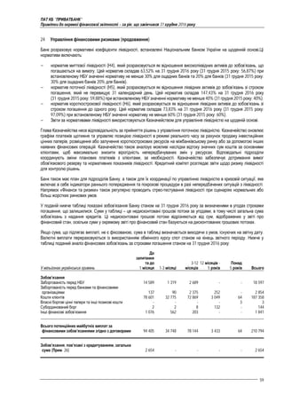 ПАТ КБ "ПРИВАТБАНК"
Примітки до окремої фінансової звітності – за рік, що закінчився 31 грудня 2016 року
59
24 Управління фінансовими ризиками (продовження)
Банк розраховує нормативні коефіцієнти ліквідності, встановлені Національним банком України на щоденній основі.Ці
нормативи включають:
- норматив миттєвої ліквідності (Н4), який розраховується як відношення високоліквідних активів до зобов’язань, що
погашаються на вимогу. Цей норматив складав 63,52% на 31 грудня 2016 року (31 грудня 2015 року: 56,87%) при
встановленому НБУ значенні нормативу не менше 30% для ощадних банків та 20% для банків (31 грудня 2015 року:
30% для ощадних банків 20% для банків).
- норматив поточної ліквідності (Н5), який розраховується як відношення ліквідних активів до зобов’язань зі строком
погашення, який не перевищує 31 календарний день. Цей норматив складав 147,43% на 31 грудня 2016 року
(31 грудня 2015 року: 59,88%) при встановленому НБУ значенні нормативу не менше 40% (31 грудня 2015 року: 40%).
- норматив короткострокової ліквідності (Н6), який розраховується як відношення ліквідних активів до зобов’язань зі
строком погашення до одного року. Цей норматив складав 73,83% на 31 грудня 2016 року (31 грудня 2015 року:
97,09%) при встановленому НБУ значенні нормативу не менше 60% (31 грудня 2015 року: 60%).
- Звіти за нормативами ліквідності використовуються Казначейством для управління ліквідністю на щоденій основі.
Глава Казначейства несе відповідальність за прийняття рішень з управління поточною ліквідністю. Казначейство оновлює
графіки платежів щотижня та управляє позицією ліквідності в режимі реального часу за рахунок продажу інвестиційних
цінних паперів, розміщення або залучення короткострокових ресурсів на міжбанківському ринку або за допомогою інших
наявних фінансових операцій. Казначейство також аналізує можливі наслідки відтоку значних сум коштів за основними
клієнтами, щоб максимально знизити вірогідність непередбачуваних змін у ресурсах. Відповідальні підрозділи
координують зміни планових платежів з клієнтами, за необхідності. Казначейство забезпечує дотримання вимог
обов'язкового резерву та нормативних показників ліквідності. Кредитний комітет розглядає звіти щодо ризику ліквідності
для контролю рішень.
Банк також має план для підрозділів Банку, а також для їх координації по управлінню ліквідністю в кризовій ситуації, яке
включає в себе індикатори раннього попередження та покрокові процедури в разі непередбачених ситуацій з ліквідності.
Напрямок «Фінанси та ризики» також регулярно проводить стрес-тестування ліквідності при сценаріях нормальних або
більш жорстких ринкових умов.
У поданій нижче таблиці показані зобов’язання Банку станом на 31 грудня 2016 року за визначеними в угодах строками
погашення, що залишилися. Суми у таблиці – це недисконтовані грошові потоки за угодами, в тому числі загальна сума
зобов’язань з надання кредитів. Ці недисконтовані грошові потоки відрізняються від сум, відображених у звіті про
фінансовий стан, оскільки суми у окремому звіті про фінансовий стан базуються на дисконтованих грошових потоках.
Якщо сума, що підлягає виплаті, не є фіксованою, сума в таблиці визначається виходячи з умов, існуючих на звітну дату.
Валютні виплати перераховуються із використанням обмінного курсу спот станом на кінець звітного періоду. Нижче у
таблиці поданий аналіз фінансових зобов’язань за строками погашення станом на 31 грудня 2016 року:
У мільйонах українських гривень
До
запитання
та до
1 місяця 1-3 місяці
3-12
місяців
12 місяців -
5 років
Понад
5 років Всього
Зобов’язання
Заборгованість перед НБУ 14 589 1 319 2 689 - - 18 597
Заборгованість перед банками та фінансовими
організаціями 137 90 2 375 252 - 2 854
Кошти клієнтів 78 601 32 775 72 869 3 049 64 187 358
Власні боргові цінні папери та інші позикові кошти - - - - 3 3
Субординований борг 2 2 8 132 - 144
Інші фінансові зобов’язання 1 076 562 203 - - 1 841
Всього потенційних майбутніх виплат за
фінансовими зобов’язаннями згідно з договорами 94 405 34 748 78 144 3 433 64 210 794
Зобов’язання, пов’язані з кредитуванням, загальна
сума (Прим. 26) 2 654 - - - - 2 654
 