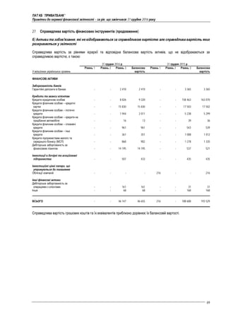 ПАТ КБ "ПРИВАТБАНК"
Примітки до окремої фінансової звітності – за рік, що закінчився 31 грудня 2016 року
69
27 Справедлива вартість фінансових інструментів (продовження)
б) Активи та зобов'язання, які не відображаються за справедливою вартістю але справедлива вартість яких
розкривається у звітності
Справедлива вартість за рівнями ієрархії та відповідна балансова вартість активів, що не відображаються за
справедливою вартістю, є такою:
31 грудня 2016 р. 31 грудня 2015 р.
У мільйонах українських гривень
Рівень 1 Рівень 2 Рівень 3 Балансова
вартість
Рівень 1 Рівень 2 Рівень 3 Балансова
вартість
ФІНАНСОВІ АКТИВИ
Заборгованість банків
Гарантійні депозити в банках - - 2 410 2 410 - - 3 365 3 365
Кредити та аванси клієнтам
Кредити юридичним особам - - 8 826 9 320 - - 158 463 163 070
Кредити фізичним особам – кредитні
картки - - 15 830 15 830 - - 17 503 17 502
Кредити фізичним особам – іпотечні
кредити - - 1 944 2 011 - - 5 238 5 299
Кредити фізичним особам – кредити на
придбання автомобіля - - 16 13 - - 39 36
Кредити фізичним особам – споживчі
кредити - - 961 961 - - 543 539
Кредити фізичним особам – інші
кредити - - 361 351 - - 1 008 1 012
Кредити підприємствам малого та
середнього бізнесу (МСП) - - 868 902 - - 1 278 1 335
Дебіторська заборгованість за
фінансовим лізингом - - 14 195 14 195 - - 537 521
Інвестиції в дочірні та асоційовані
підприємства - - 507 433 - - 435 435
Інвестиційні цінні папери, що
утримуються до погашення
Облігації компаній - - - - 216 - - 216
Інші фінансові активи
Дебіторська заборгованість за
операціями з клієнтами - - 161 161 - - 31 31
Інше - - 68 68 - - 168 168
ВСЬОГО - - 46 147 46 655 216 - 188 608 193 529
Справедлива вартість грошових коштів та їх еквівалентів приблизно дорівнює їх балансовій вартості.
 