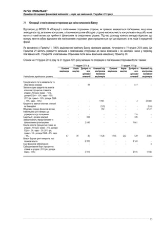 ПАТ КБ "ПРИВАТБАНК"
Примітки до окремої фінансової звітності – за рік, що закінчився 31 грудня 2016 року
73
29 Операції з пов’язаними сторонами до зміни власників Банку
Відповідно до МСБО 24 «Операції з пов'язаними сторонами» сторони, як правило, вважаються пов'язаними, якщо вони
знаходяться під загальним контролем, спільним контролем або одна сторона має можливість контролювати іншу або може
мати суттєвий вплив при прийнятті фінансових та оперативних рішень. Під час розгляду кожного випадку відносин, що
можуть являти собою відносини між пов’язаними сторонами, увага приділяється суті цих відносин, а не лише їх юридичній
формі.
Як зазначено у Примітці 1, 100% акціонерного капіталу Банку належали державі, починаючи з 19 грудня 2016 року. Ця
Примітка 29 містить розкриття залишків з пов'язаними сторонами до зміни власників і, як наслідок, зміни у переліку
пов’язаних осіб . Розкриття з пов'язаними сторонами після зміни власників наведено у Примітці 30.
Станом на 19 грудня 2016 року та 31 грудня 2015 року залишки по операціях з пов’язаними сторонами були: такими:
19 грудня 2016 р. 31 грудня 2015 р.
У мільйонах українських гривень
Основні
акціонери
Керів-
ництво
Дочірні та
асо-
ційовані
компанії
Компанії під
контролем
основних
акціонерів
Основні
акціонери
Керів-
ництво
Дочірні та
асо-
ційовані
компанії
Компанії під
контролем
основних
акціонерів
Грошові кошти та їх еквіваленти та
обов’язкові резерви - - 49 - - - 617 -
Загальна сума кредитів та авансів
клієнтам (процентна ставка за
угодою: 2016 рік: гривні – 16%,
долари США – 10%, євро – 10%;
2015 рік: гривні – 16%, долари США
– 11%, євро – 10%) - - - 9 981 - - 2 34 880
Кредити та аванси клієнтам, списані
як безнадійні - - - (125) - - - (516)
Вбудовані похідні фінансові активи - - - 702 - - - 6 572
Інвестиційні цінні папери, що
утримуються до погашення - - - - - - 216 -
Інвестиції у дочірні компанії - - 433 - - - 435 -
Заборгованість перед банками та
фінансовими організаціями - - 2 640 - - - 1 661 -
Кошти клієнтів (процентна ставка за
угодою: 2016 рік: гривні – 5%, долари
США – 2%, євро – 2%;2015 рік:
гривні – 5%, долари США – 9%, євро
– 9%) 67 39 35 1 128 1 145 232 539 3 004
Власні боргові цінні папери та інші
позикові кошти - - 8 999 - - - 9 169 -
Інші фінансові зобов’язання - - - - - - - 3
Субординований борг (процентна
ставка за угодою: 2015 рік: долари
США – 11%) - - 3 974 - - - 3 515 1 938
 