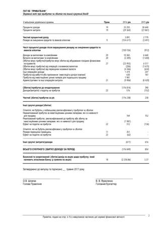 ПАТ КБ "ПРИВАТБАНК"
Окремий звіт про прибуток чи збиток та інший сукупний дохід
Примітки, подані на стор. 6-76 є невід'ємною частиною цієї окремої фінансової звітності.
2
У мільйонах українських гривень Прим. 2016 рік 2015 рік
Процентні доходи 19 33 255 30 640
Процентні витрати 19 (29 364) (27 861)
Чистий процентний дохід 3 891 2 779
Резерв на знецінення кредитів та авансів клієнтам 9 (154 617) (3 691)
Чисті процентні доходи після вирахування резерву на знецінення кредитів та
авансів клієнтам (150 726) (912)
Доходи за виплатами та комісійними 20 10 365 6 660
Витрати за виплатами та комісійними 20 (2 205) (1 640)
(Збитки мінус прибутки)/прибутки мінус збитки від вбудованих похідних фінансових
інструментів 27 (23 955) 6 517
(Збитки мінус прибутки) від операцій з іноземною валютою (206) (1 615)
(Збитки мінус прибутки) від переоцінки іноземної валюти (4 266) (634)
Інші операційні доходи 1 474 247
Прибуток від вибуття або припинення інвестицій в дочірні компанії 630 187
Прибуток від інвестиційних цінних паперів для подальшого продажу 1 981 -
Адміністративні та інші операційні витрати 21 (9 906) (8 420)
(Збиток)/прибуток до оподаткування (176 814) 390
Доходи/(витрати) з податку на прибуток 22 576 (152)
Чистий (збиток)/прибуток за рік (176 238) 238
Інші сукупні доходи/(збитки):
Статті, які будуть у подальшому рекласифіковані у прибуток чи збиток:
Нереалізований прибуток за інвестиційними цінними паперами, які є в наявності
для продажу 769 752
Реалізований прибуток, рекласифікований до прибутку або збитку за
інвестиційними цінними паперами, які є в наявності для продажу (1 981) -
Ефект на податок на прибуток 22 312 (136)
Статті, які не будуть рекласифіковані у прибуток чи збиток:
Резерв переоцінки приміщень 11 351 -
Ефект на податок на прибуток 22 (62) -
Інші сукупні (витрати)/доходи (611) 616
ВСЬОГО СУКУПНОГО (ЗБИТКУ)/ДОХОДУ ЗА ПЕРІОД (176 849) 854
Базисний та скоригований (збиток)/дохід на акцію щодо прибутку, який
належить власникам Банку (у гривнях на акцію) 18 (2 230,86) 3,37
Затверджено до випуску та підписано __ травня 2017 року.
______________________________
О.В. Шлапак
Голова Правління
______________________________
В. В. Ярмоленко
Головний бухгалтер
 
