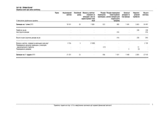 ПАТ КБ "ПРИВАТБАНК"
Окремий звіт про зміни капіталу
Примітки, подані на стор. 6-76 є невід'ємною частиною цієї окремої фінансової звітності.
3
У мільйонах українських гривень
Прим. Акціонерний
капітал
Емісійний
дохід
Внески у капітал,
отримані за
випущені, але не
зареєстровані нові
акції
Резерв
переоцінки
приміщень
Резерв переоцінки
інвестиційних
цінних паперів для
подальшого
продажу
Загальні
резерви та
інші фонди
Нерозпо-
ділений
прибуток
Всього
капіталу
Залишок на 1 січня 2015 18 101 20 1 000 523 805 1 445 2 603 24 497
Прибуток за рік - - - - - - 238 238
Інші сукупні доходи - - - - 616 - - 616
Всього інших сукупних доходів за рік - - - - 616 - 238 854
Внески у капітал, отримані за випущені нові акції 3 156 3 (1 000) - - - - 2 159
Переведення дооцінки приміщень у категорію
нерозподіленого прибутку - - - (17) - - 17 -
Переведення резервів - - - - - 3 (3) -
Залишок на 31 грудня 2015 21 257 23 - 506 1 421 1 448 2 855 27 510
 
