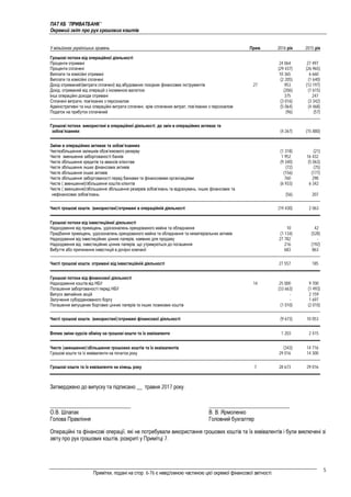 ПАТ КБ "ПРИВАТБАНК"
Окремий звіт про рух грошових коштів
Примітки, подані на стор. 6-76 є невід'ємною частиною цієї окремої фінансової звітності.
5
У мільйонах українських гривень Прим. 2016 рік 2015 рік
Грошові потоки від операційної діяльності
Проценти отримані 24 064 27 497
Проценти сплачені (29 437) (26 965)
Виплати та комісійні отримані 10 365 6 660
Виплати та комісійні сплачені (2 205) (1 640)
Дохід отриманий/(витрати сплачені) від вбудованих похідних фінансових інструментів 27 953 (12 197)
Дохід, отриманий від операцій з іноземною валютою (206) (1 615)
Інші операційні доходи отримані 375 247
Сплачені витрати, пов’язаних з персоналом (3 016) (3 342)
Адміністративні та інші операційні витрати сплачені, крім сплачених витрат, пов’язаних з персоналом (5 064) (4 468)
Податок на прибуток сплачений (96) (57)
Грошові потоки, використані в операційної діяльності, до змін в операційних активах та
зобов’язаннях (4 267) (15 880)
Зміни в операційних активах та зобов’язаннях
Чистезбільшення залишків обов’язкового резерву (1 318) (21)
Чисте зменшення заборгованості банків 1 952 16 432
Чисте збільшення кредитів та авансів клієнтам (9 340) (5 063)
Чисте збільшення інших фінансових активів (72) (75)
Чисте збільшення інших активів (156) (177)
Чисте збільшення заборгованості перед банками та фінансовими організаціями 760 298
Чисте ( зменшення)/збільшення коштів клієнтів (6 933) 6 342
Чисте ( зменшення)/збільшення збільшення резервів зобов’язань та відрахувань, інших фінансових та
нефінансових зобов’язань (56) 207
Чисті грошові кошти, (використані)/отримані в операційній діяльності (19 430) 2 063
Грошові потоки від інвестиційної діяльності
Надходження від приміщень, удосконалень орендованого майна та обладнання 10 42
Придбання приміщень, удосконалень орендованого майна та обладнання та нематеріальних активів (1 134) (528)
Надходження від інвестиційних цінних паперів, наявних для продажу 27 782 -
Надходження від інвестиційних цінних паперів, що утримуються до погашення 216 (192)
Вибуття або припинення інвестицій в дочірні компанії 683 863
Чисті грошові кошти, отримані від інвестиційній діяльності 27 557 185
Грошові потоки від фінансової діяльності
Надходження коштів від НБУ 14 25 000 9 700
Погашення заборгованості перед НБУ (33 663) (1 493)
Випуск звичайних акцій - 2 159
Залучення субординованого боргу - 1 697
Погашення випущених боргових цінних паперів та інших позикових коштів (1 010) (2 010)
Чисті грошові кошти, (використані)/отримані фінансової діяльності (9 673) 10 053
Вплив зміни курсів обміну на грошові кошти та їх еквіваленти 1 203 2 415
Чисте (зменшення)/збільшення грошових коштів та їх еквівалентів (343) 14 716
Грошові кошти та їх еквіваленти на початок року 29 016 14 300
Грошові кошти та їх еквіваленти на кінець року 7 28 673 29 016
Затверджено до випуску та підписано __ травня 2017 року.
______________________________
О.В. Шлапак
Голова Правління
______________________________
В. В. Ярмоленко
Головний бухгалтер
Операційні та фінансові операції, які не потребували використання грошових коштів та їх еквівалентів і були виключені зі
звіту про рух грошових коштів, розкриті у Примітці 7.
 