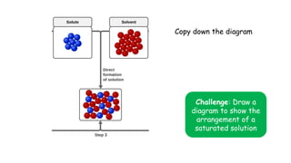 Saturation In Science Understanding Solutions, Solubility, and Temperature Effects in ...
