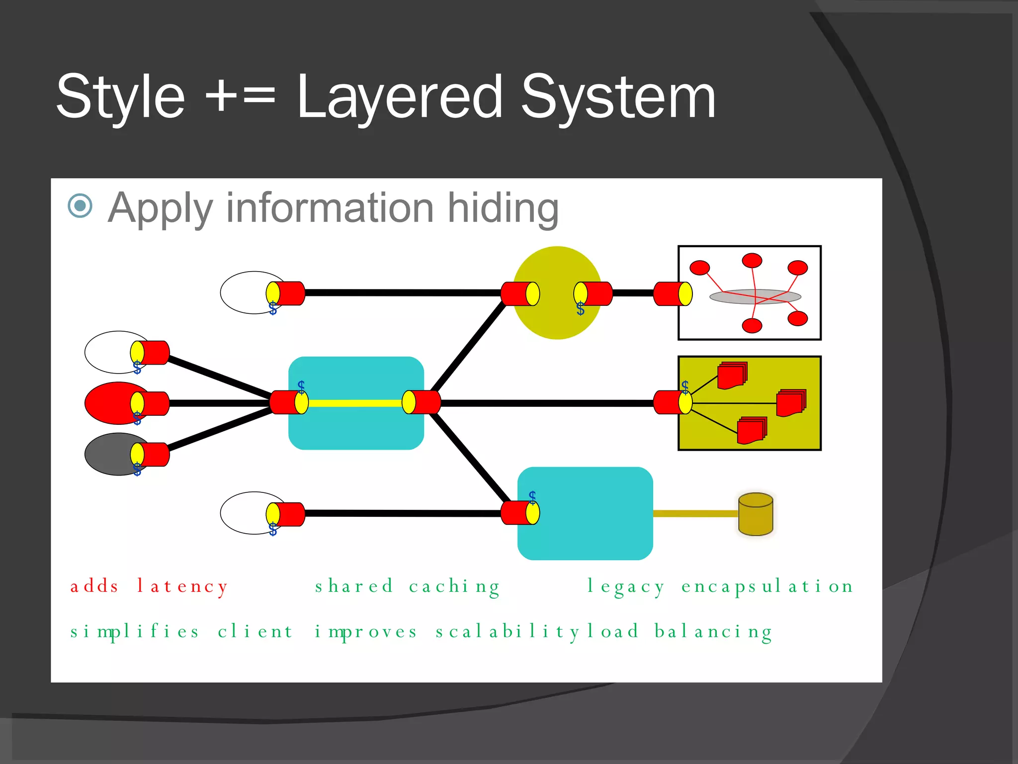 Style += Layered System Apply information hiding shared caching improves scalability adds latency simplifies client legacy encapsulation load balancing $ $ $ $ $ $ $ $ $ 