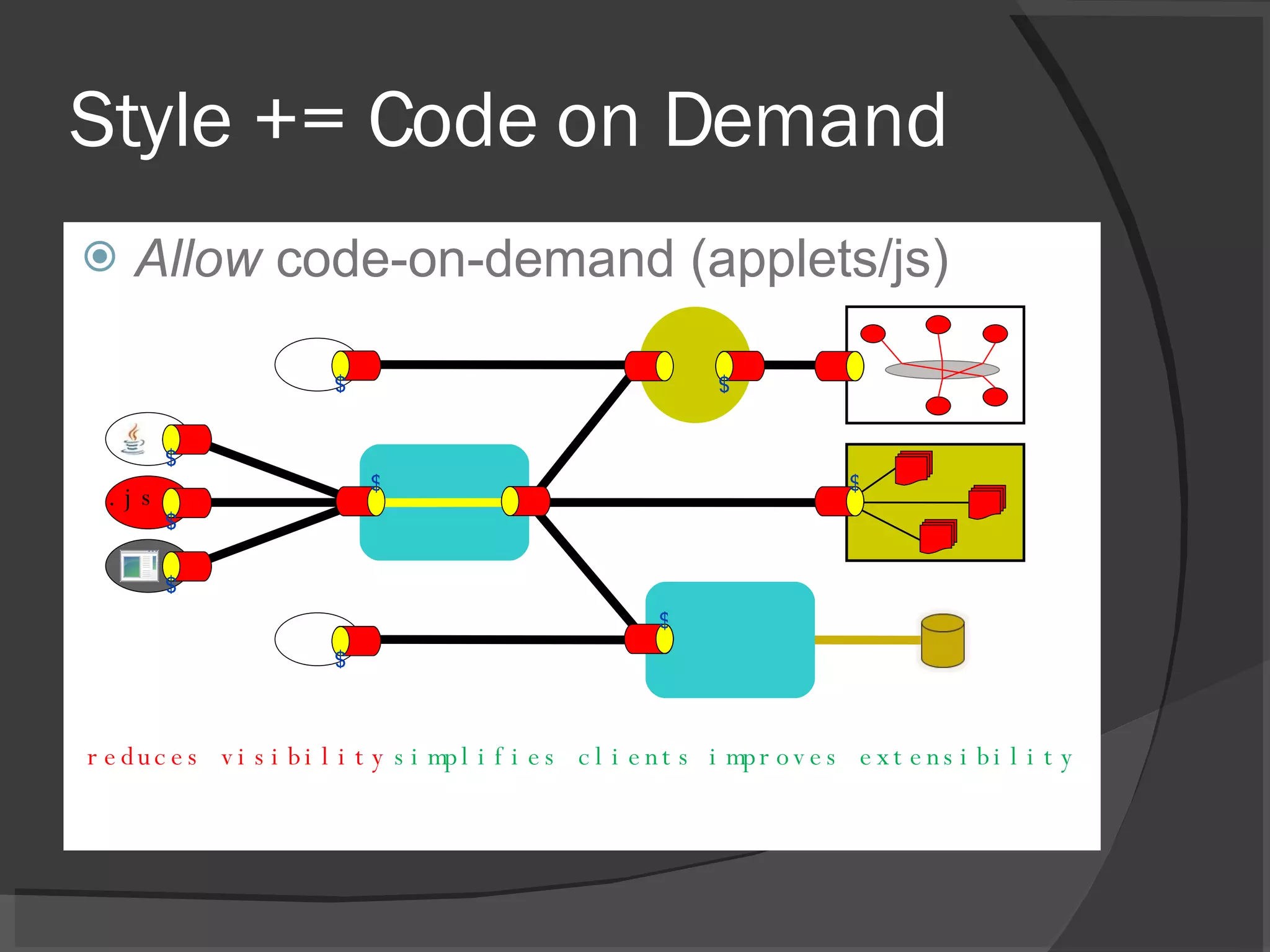 Style += Code on Demand Allow  code-on-demand (applets/js) simplifies clients reduces visibility improves extensibility $ $ $ $ $ $ $ $ $ .js 