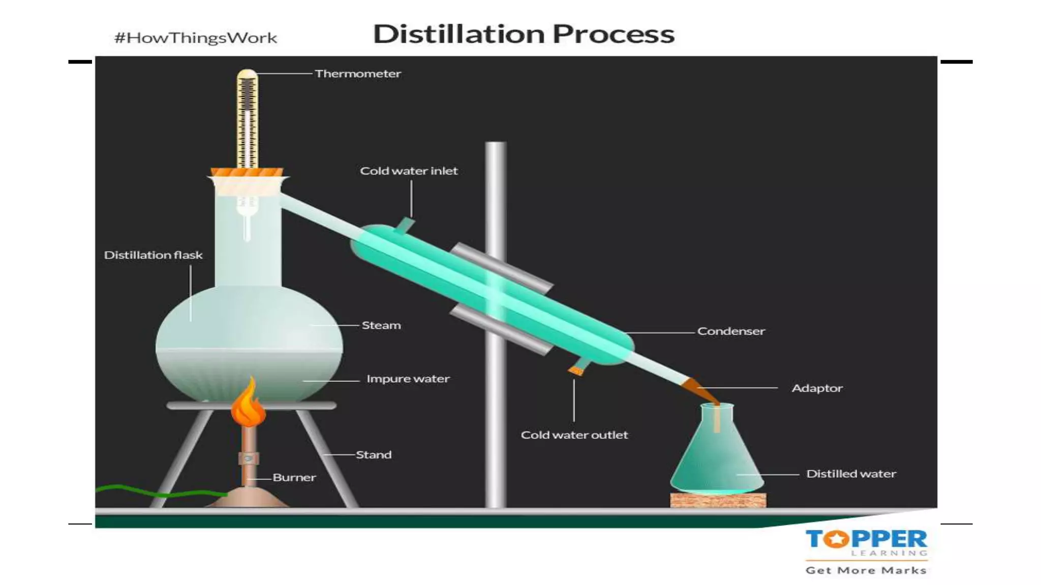 Separating mistures using magnets
