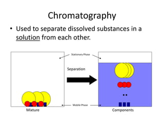Chromatography
• Used to separate dissolved substances in a
solution from each other.
Mixture Components
Separation
Stationary Phase
Mobile Phase
 