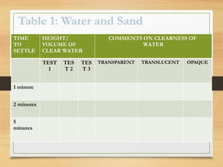 Table 1: Water and Sand
TIME
TO
SETTLE
HEIGHT/
VOLUME OF
CLEAR WATER
COMMENTS ON CLEARNESS OF
WATER
TEST
1
TES
T 2
TES
T 3
TRANSPARENT TRANSLUCENT OPAQUE
1 minute
2 minutes
5
minutes
 