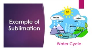 Example of
Sublimation
Water Cycle
 