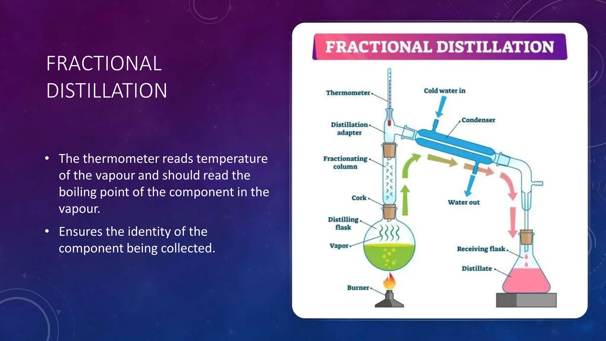 FRACTIONAL
DISTILLATION
• The thermometer reads temperature
of the vapour and should read the
boiling point of the component in the
vapour.
• Ensures the identity of the
component being collected.
 