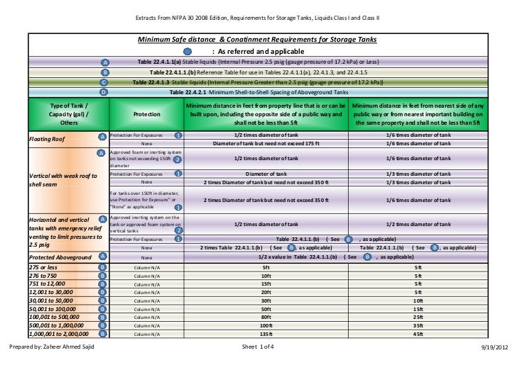 Separation distances and containment requirements for tanks nfpa 30 2…