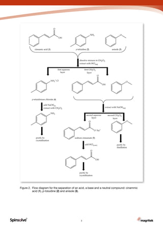 R
Carbon 3
Figure 2. Flow diagram for the separation of an acid, a base and a neutral compound: cinammic
	 acid (1), p-toluidine (2) and anisole (3).
 