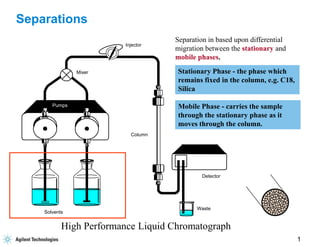 HPLC Guide to Separations | PPT