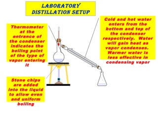 Laboratory
DiStiLLation Setup
Stone chips
are added
into the liquid
to allow even
and uniform
boiling
Cold and hot water
enters from the
bottom and top of
the condenser
respectively. Water
will gain heat as
vapor condenses.
Warmer water is
less effective in
condensing vapor
Thermometer
at the
entrance of
the condenser
indicates the
boiling point
of the type of
vapor entering
it
 