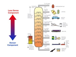 Less Dense
Component
Denser
Component
 