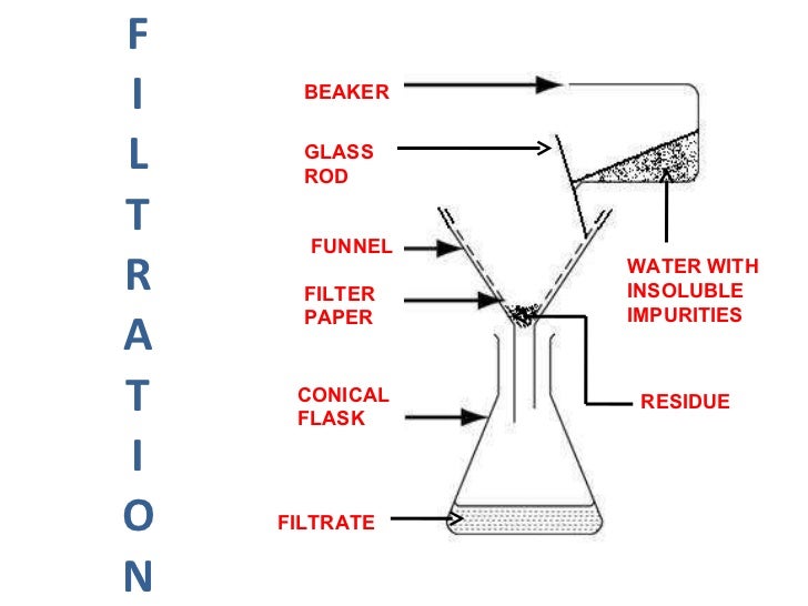 SEPARATION OF MIXTURES FOR CLASS VI