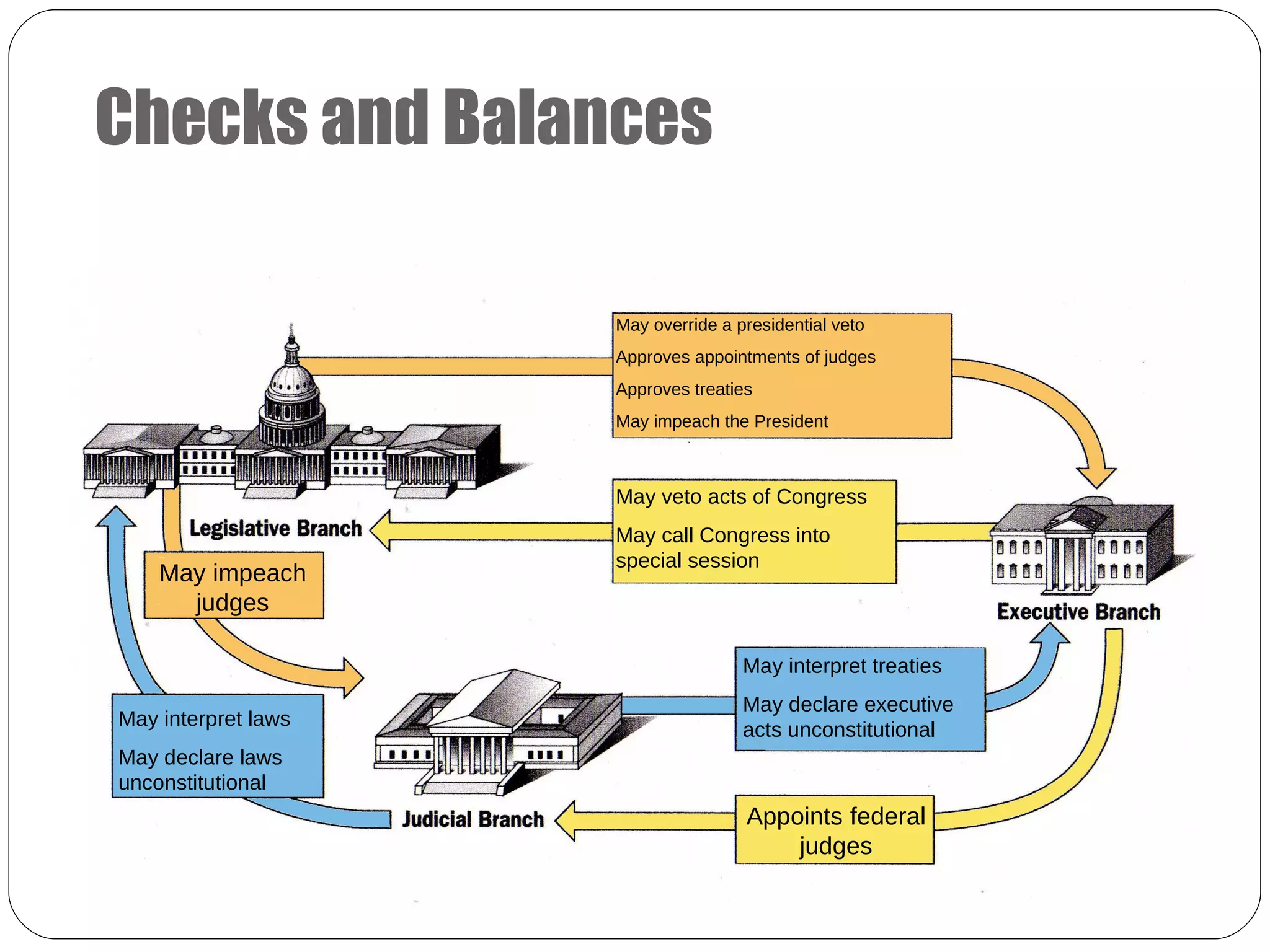Checks and Balances May impeach judges May interpret laws May declare laws unconstitutional May interpret treaties May declare executive acts unconstitutional Appoints federal judges May veto acts of Congress May call Congress into special session May override a presidential veto Approves appointments of judges Approves treaties May impeach the President 