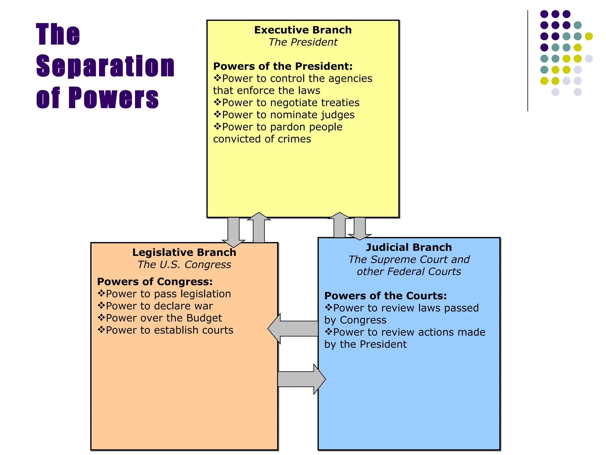 The Separation of Powers Executive Branch The President Powers of the President: Power to control the agencies that enforce the laws Power to negotiate treaties Power to nominate judges Power to pardon people convicted of crimes Legislative Branch The U.S. Congress Powers of Congress: Power to pass legislation Power to declare war Power over the Budget Power to establish courts Judicial Branch The Supreme Court and other Federal Courts Powers of the Courts: Power to review laws passed by Congress Power to review actions made by the President 