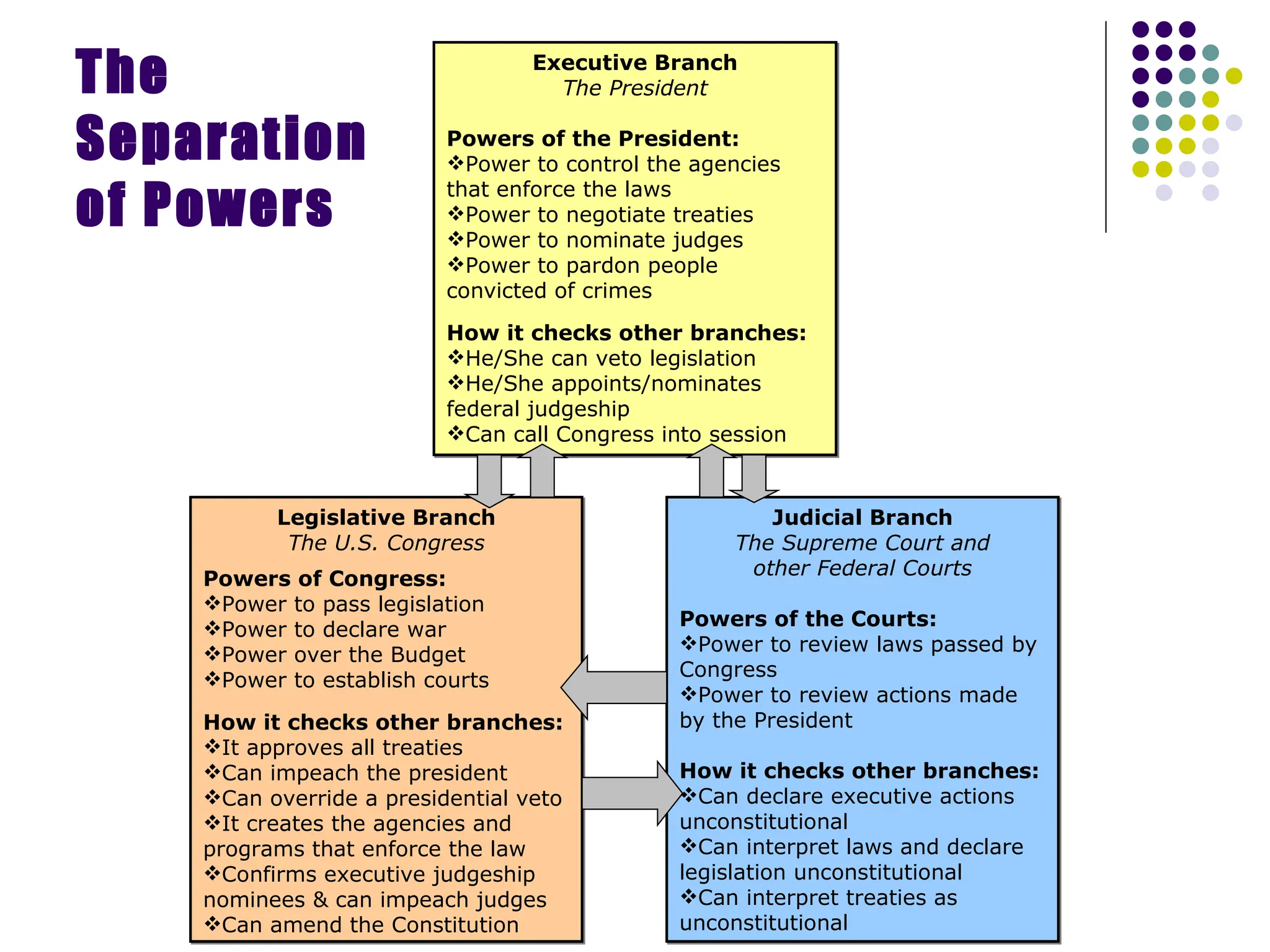 The Separation of Powers Executive Branch The President Powers of the President: Power to control the agencies that enforce the laws Power to negotiate treaties Power to nominate judges Power to pardon people convicted of crimes How it checks other branches: He/She can veto legislation He/She appoints/nominates federal judgeship Can call Congress into session Legislative Branch The U.S. Congress Powers of Congress: Power to pass legislation Power to declare war Power over the Budget Power to establish courts How it checks other branches: It approves all treaties Can impeach the president Can override a presidential veto It creates the agencies and programs that enforce the law Confirms executive judgeship nominees & can impeach judges Can amend the Constitution Judicial Branch The Supreme Court and other Federal Courts Powers of the Courts: Power to review laws passed by Congress Power to review actions made by the President How it checks other branches: Can declare executive actions unconstitutional Can interpret laws and declare legislation unconstitutional Can interpret treaties as unconstitutional 