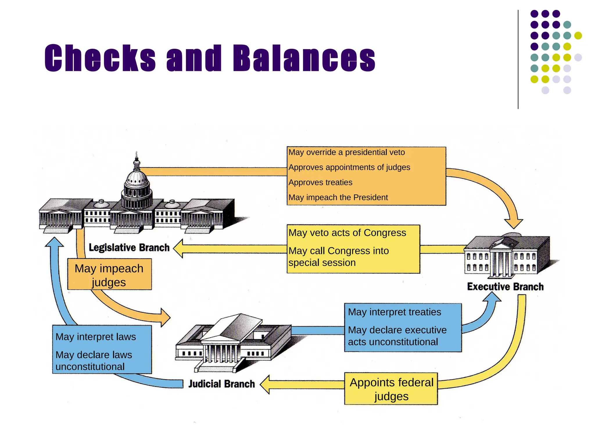 Checks and Balances May impeach judges May interpret laws May declare laws unconstitutional May interpret treaties May declare executive acts unconstitutional Appoints federal judges May veto acts of Congress May call Congress into special session May override a presidential veto Approves appointments of judges Approves treaties May impeach the President 