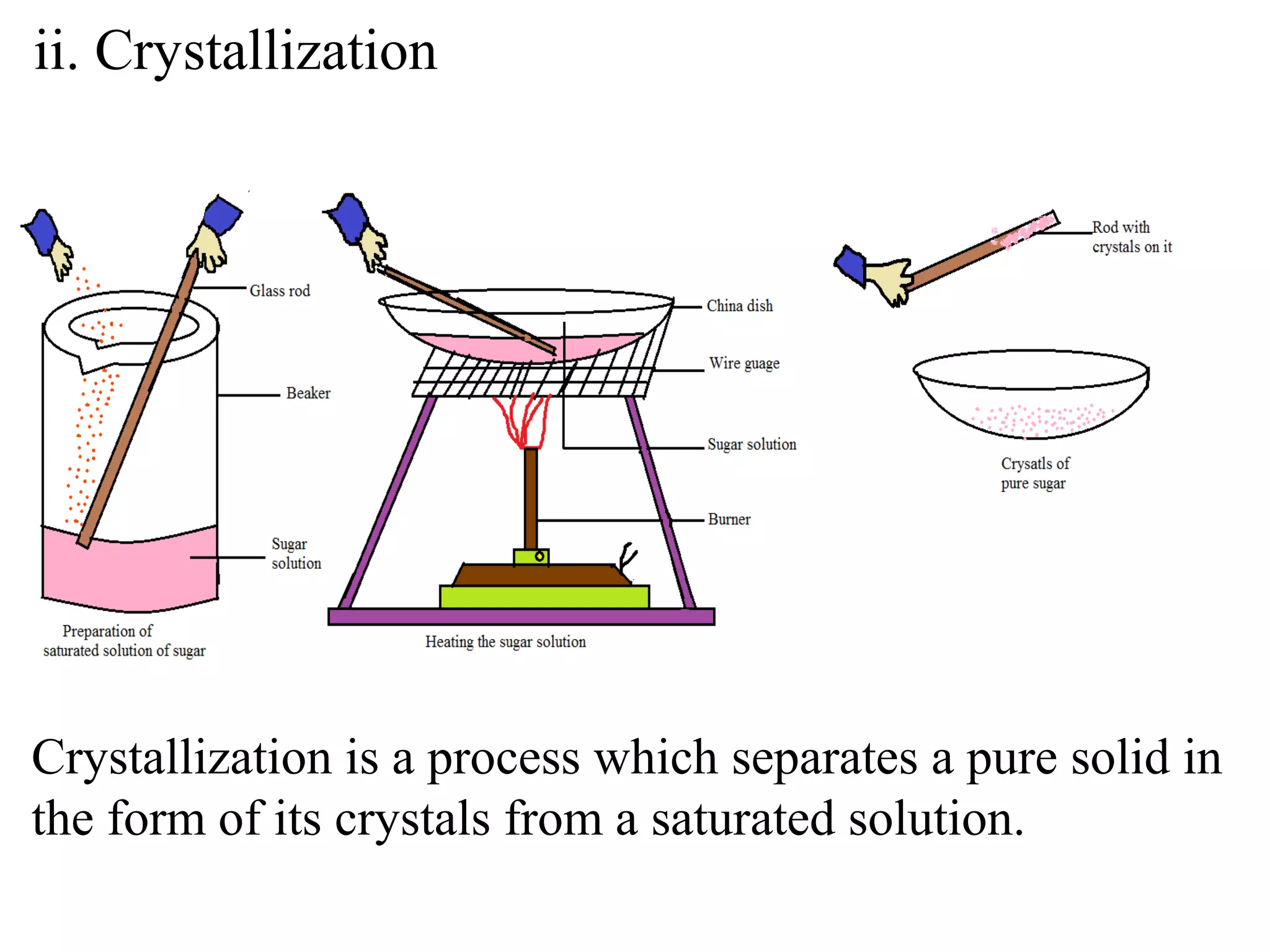 ii. Crystallization




Crystallization is a process which separates a pure solid in
the form of its crystals from a saturated solution.
 
