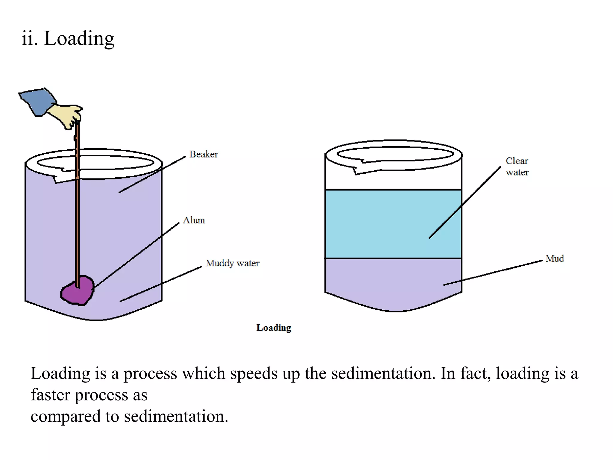 ii. Loading




 Loading is a process which speeds up the sedimentation. In fact, loading is a
 faster process as
 compared to sedimentation.
 