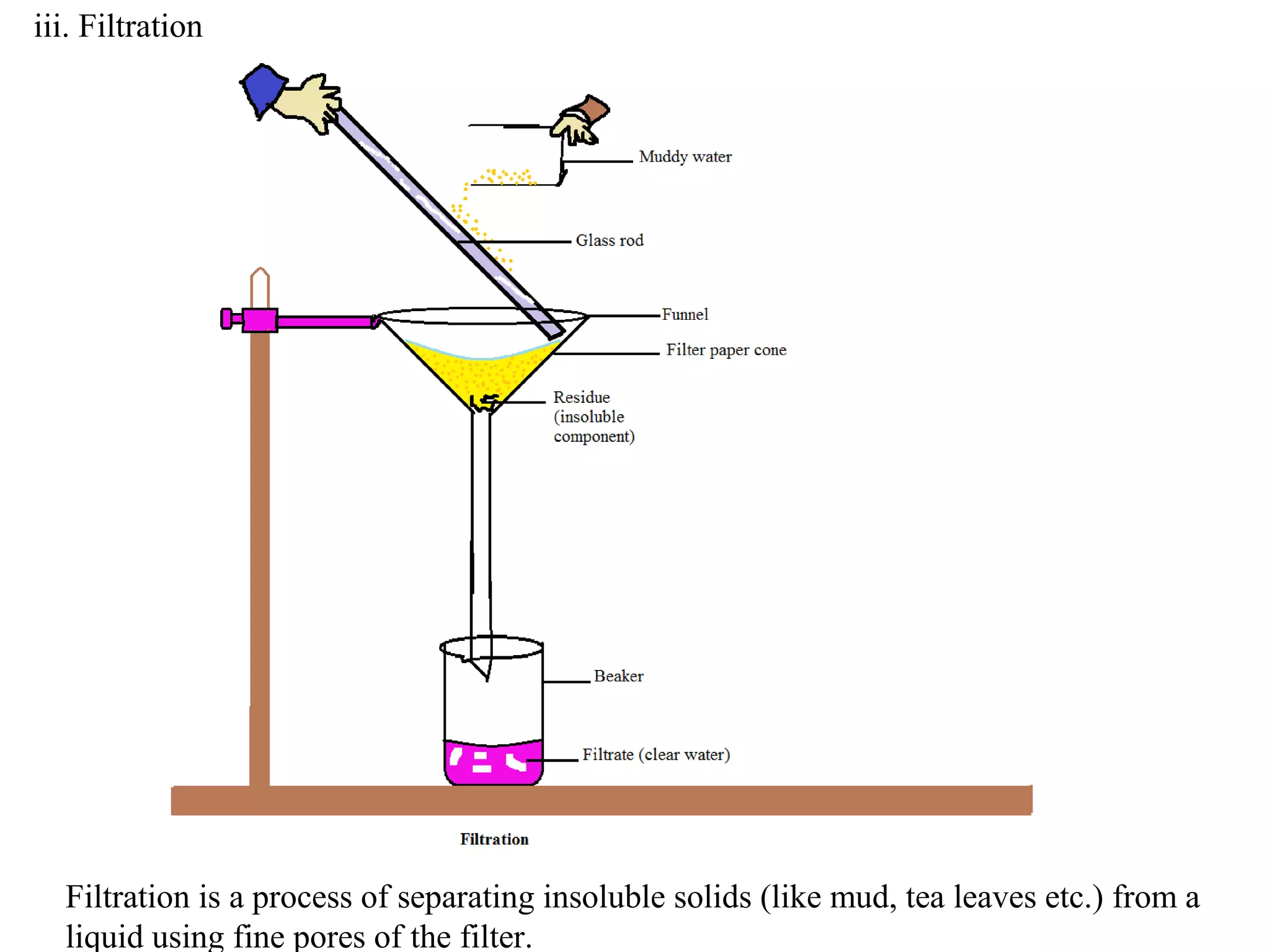 iii. Filtration




  Filtration is a process of separating insoluble solids (like mud, tea leaves etc.) from a
  liquid using fine pores of the filter.
 