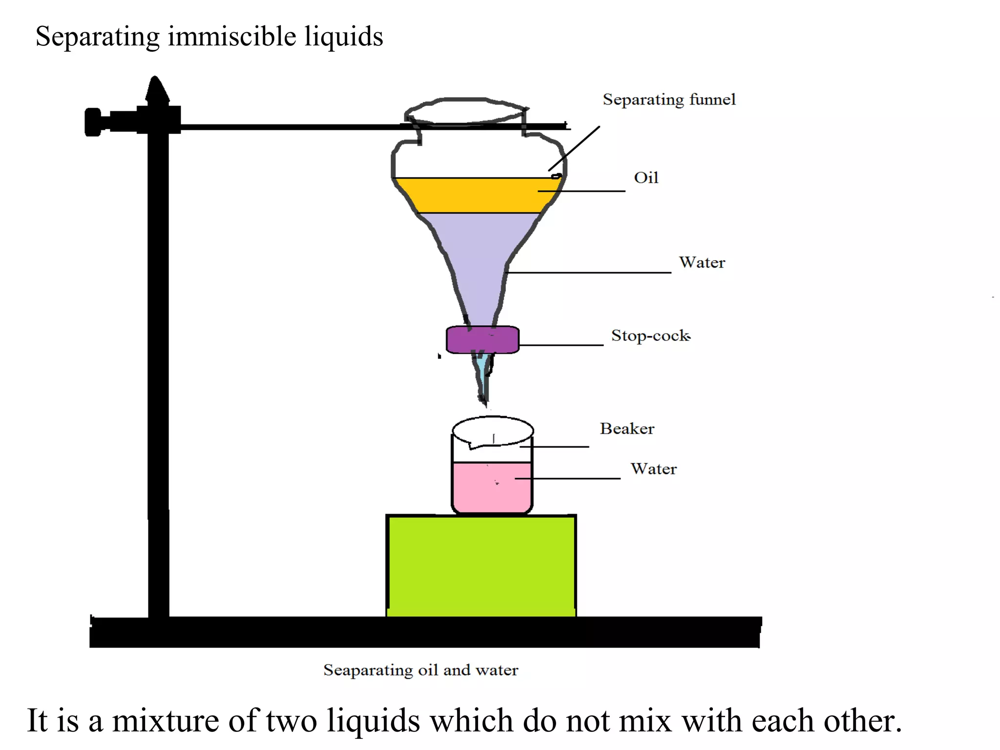 Separating immiscible liquids




It is a mixture of two liquids which do not mix with each other.
 