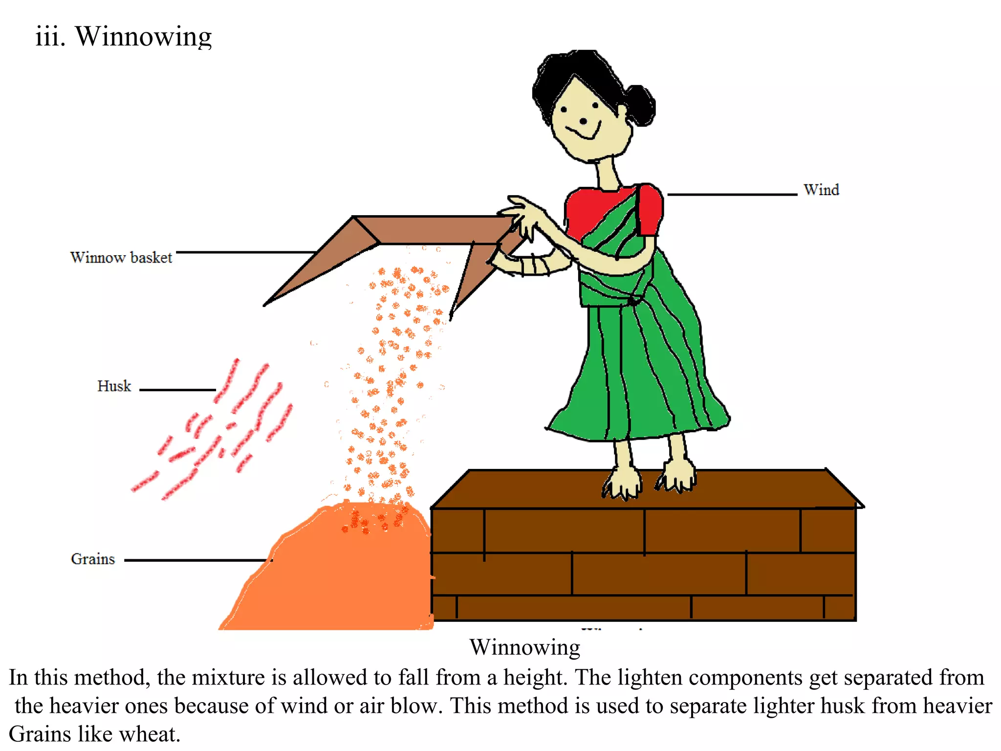 iii. Winnowing




                                                  Winnowing
In this method, the mixture is allowed to fall from a height. The lighten components get separated from
 the heavier ones because of wind or air blow. This method is used to separate lighter husk from heavier
Grains like wheat.
 