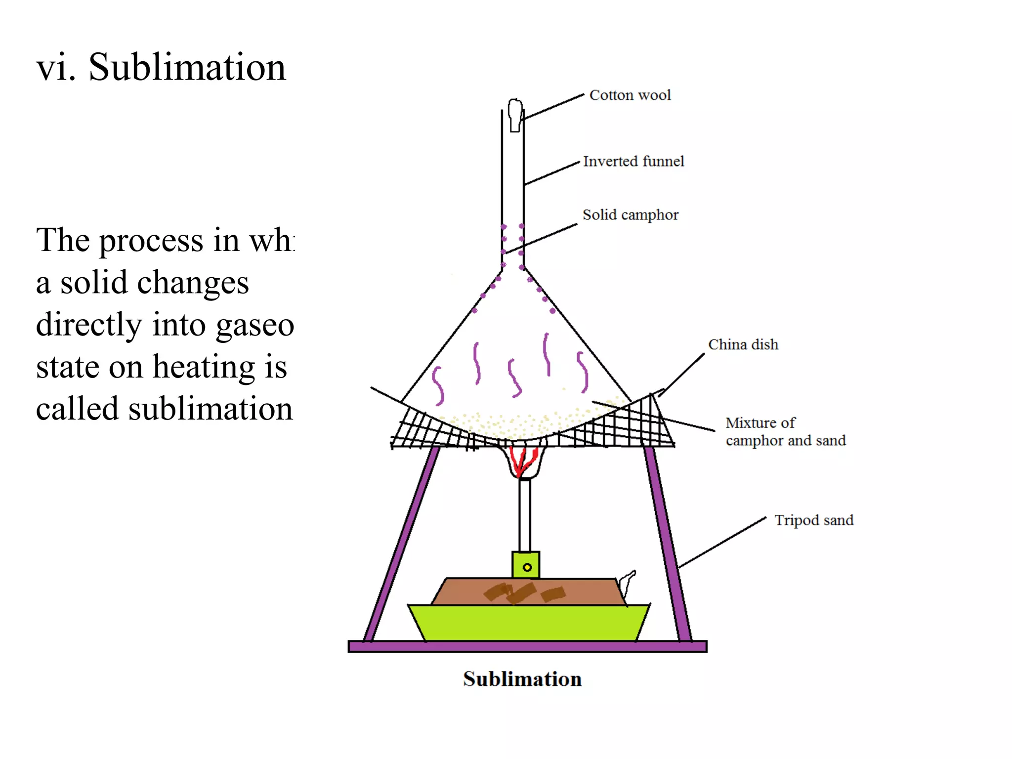 vi. Sublimation



The process in which
a solid changes
directly into gaseous
state on heating is
called sublimation.
 