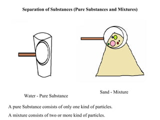 Separation of Substances (Pure Substances and Mixtures)




                                                       Sand - Mixture


                                                 Sand - Mixture
        Water - Pure Substance

A pure Substance consists of only one kind of particles.
A mixture consists of two or more kind of particles.
 