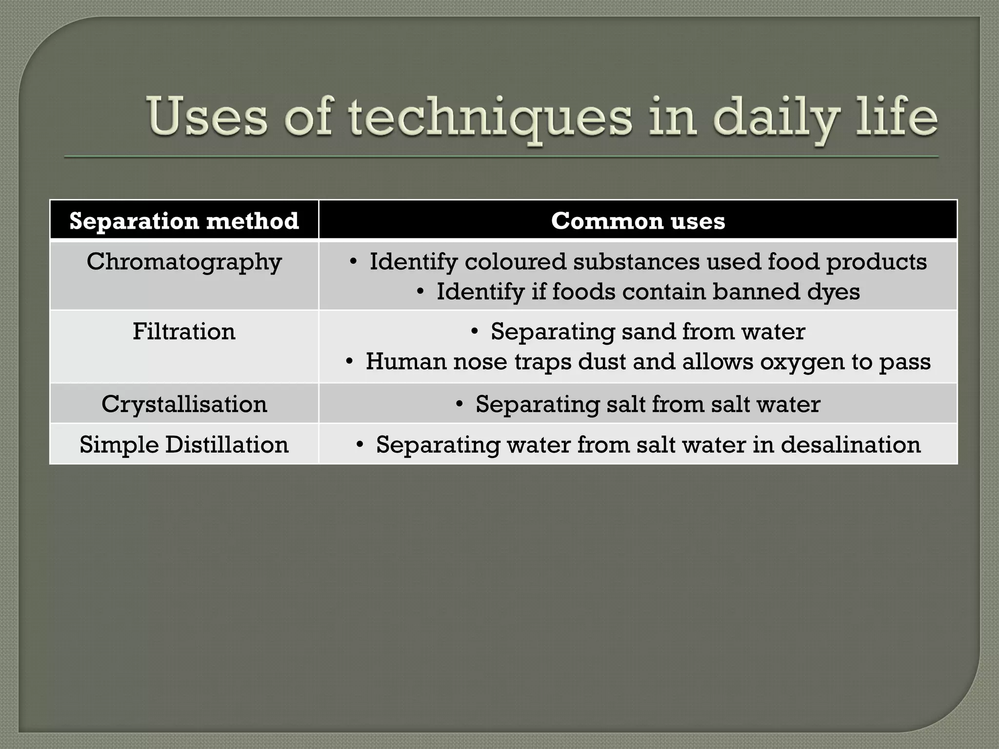 Separation method Common uses
Chromatography • Identify coloured substances used food products
• Identify if foods contain banned dyes
Filtration • Separating sand from water
• Human nose traps dust and allows oxygen to pass
Crystallisation • Separating salt from salt water
Simple Distillation • Separating water from salt water in desalination
 
