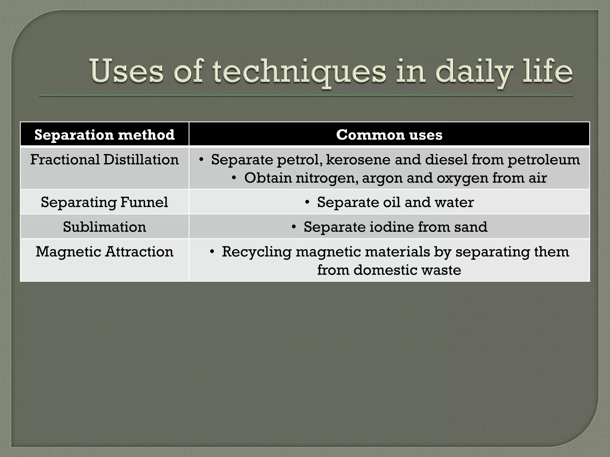 Separation method Common uses
Fractional Distillation • Separate petrol, kerosene and diesel from petroleum
• Obtain nitrogen, argon and oxygen from air
Separating Funnel • Separate oil and water
Sublimation • Separate iodine from sand
Magnetic Attraction • Recycling magnetic materials by separating them
from domestic waste
 